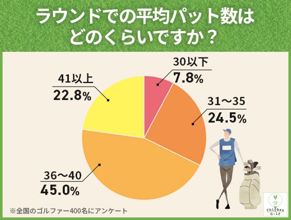パットで最も苦手なこと第1位は？ゴルファー400人に聞いた