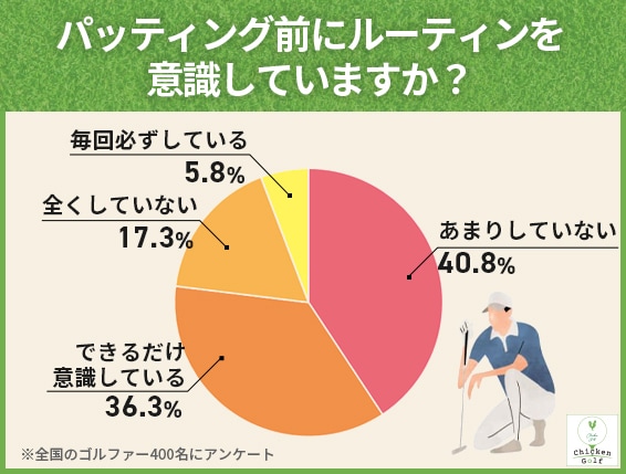 パットで最も苦手なこと第1位は？ゴルファー400人に聞いた