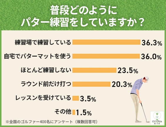 パットで最も苦手なこと第1位は？ゴルファー400人に聞いた