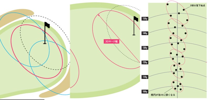 150ヤード以内の短めパー3の攻略法！グリーンに確実に乗せるコツ