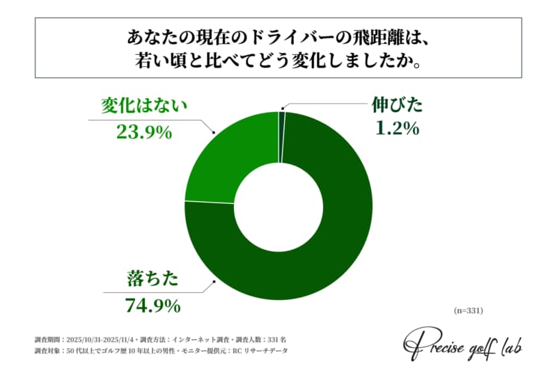 シニアゴルファーの平均飛距離はどのくらい？飛距離アップの方法を徹底調査