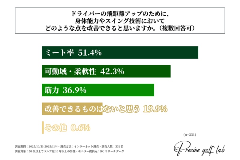 シニアゴルファーの平均飛距離はどのくらい？飛距離アップの方法を徹底調査