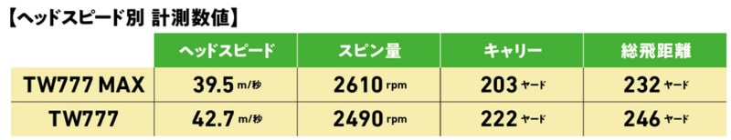 「飛んで曲がらない」とウワサのドライバーを、あの “ド派手プロ” が試打レビュー!