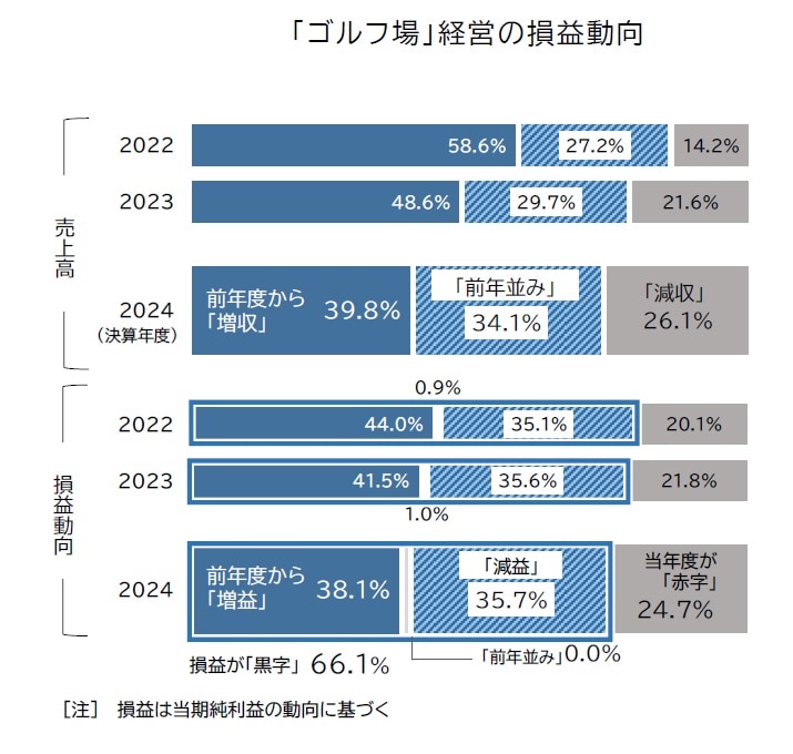 「ゴルフ人気」回復へ！4年連続増、6年ぶり8000億円台に
