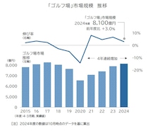 「ゴルフ人気」回復へ！4年連続増、6年ぶり8000億円台に