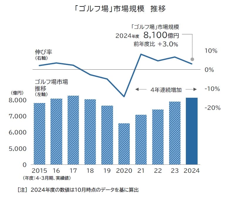 「ゴルフ人気」回復へ！4年連続増、6年ぶり8000億円台に