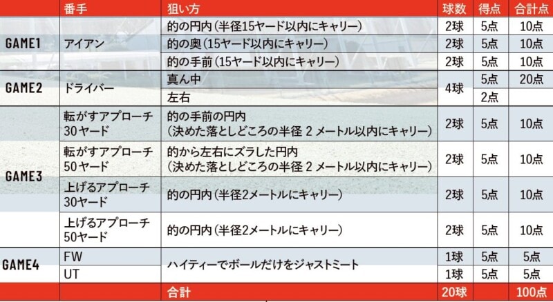 上達したいなら20球だけでOK！練習が手軽に楽しくなる方法って？