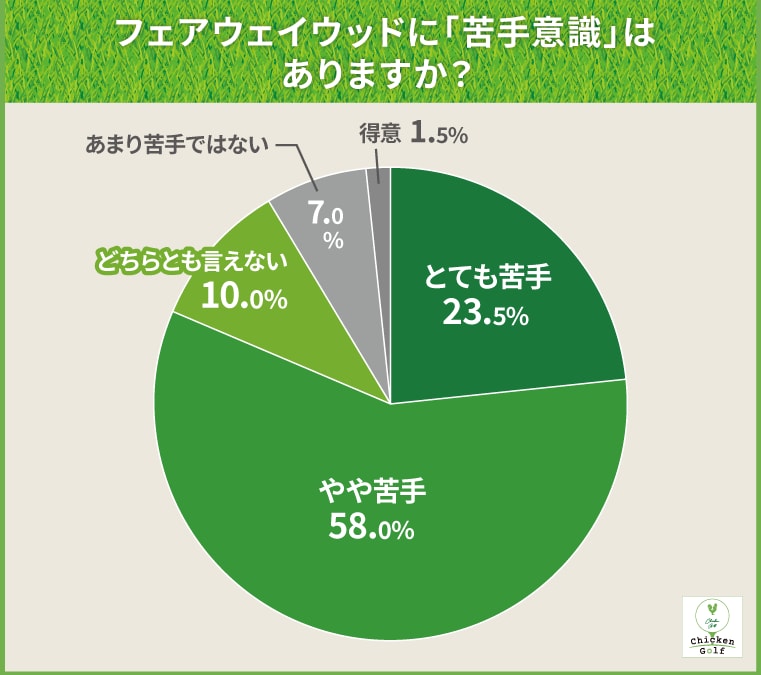 FWが当たらない原因はどこにある？アマ200名に調査してわかったこと事実