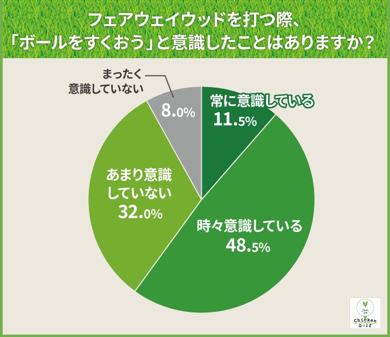 FWが当たらない原因はどこにある？アマ200名に調査してわかったこと事実