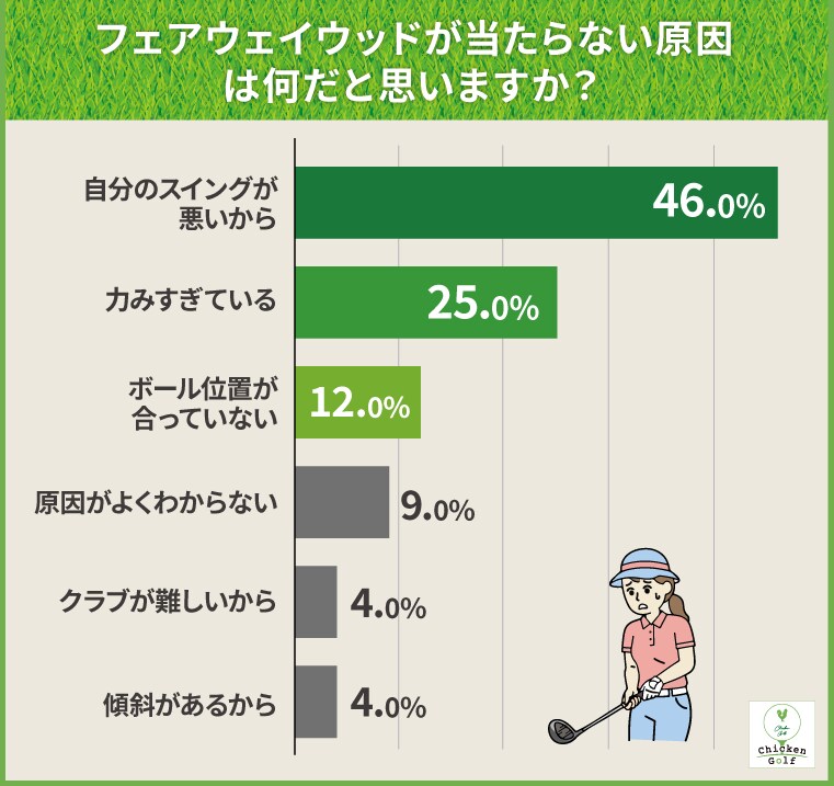 FWが当たらない原因はどこにある？アマ200名に調査してわかったこと事実
