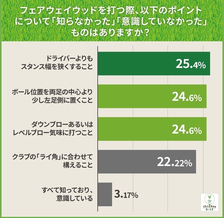 FWが当たらない原因はどこにある？アマ200名に調査してわかったこと事実