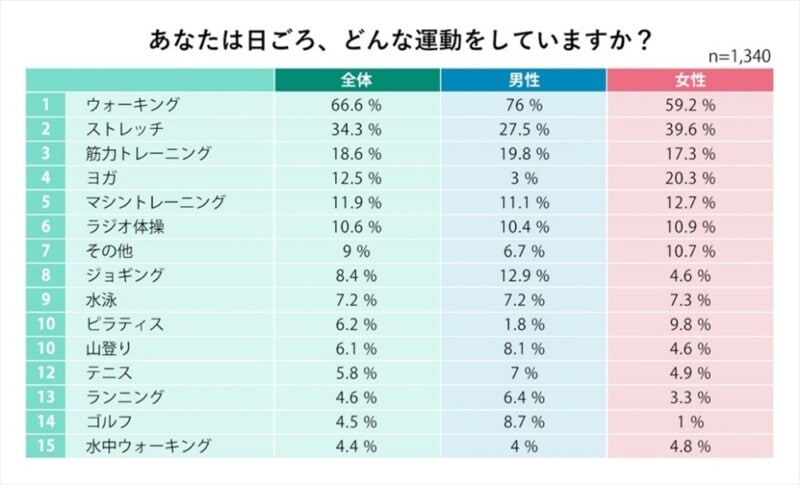 ゴルフをしている人の割合はどれくらい?1000人以上にアンケート
