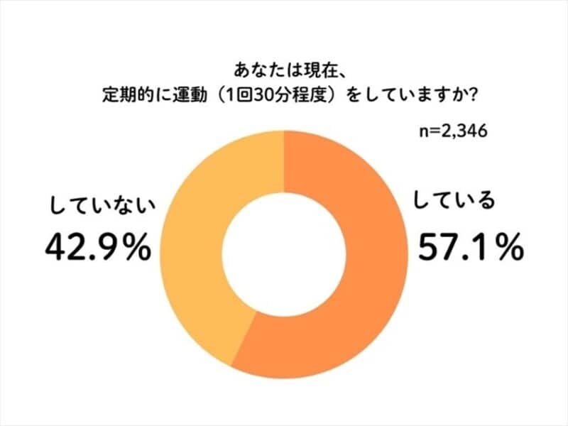ゴルフをしている人の割合はどれくらい?1000人以上にアンケート