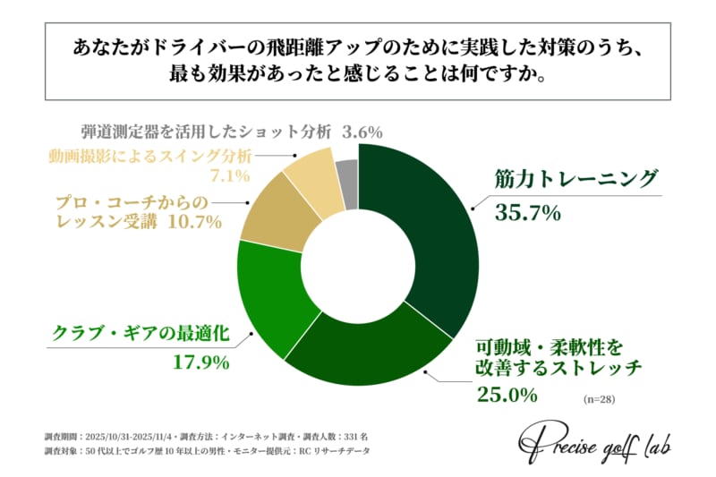 シニアゴルファーの平均飛距離はどのくらい？飛距離アップの方法を徹底調査