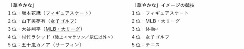 清潔なアスリートNo.1は誰…!? 女子プロ人気が再熱している?