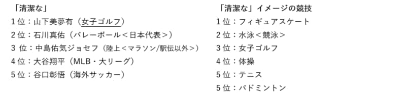 清潔なアスリートNo.1は誰…!? 女子プロ人気が再熱している?