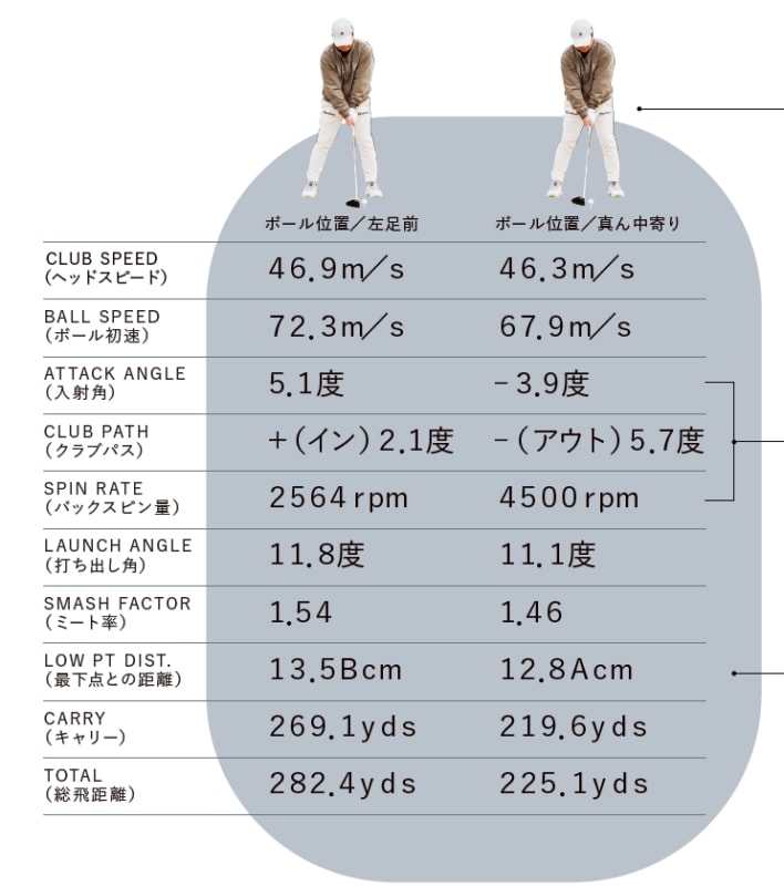 飛距離が50ヤード伸びた方法は?ボールの位置を変えるだけ