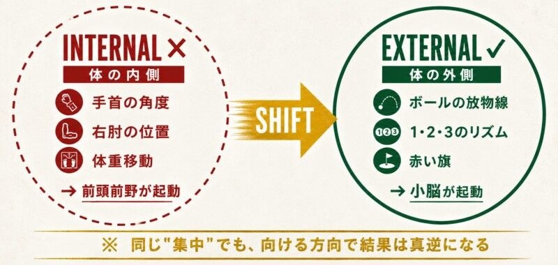 「思考」から「実行」への切り替えがコースでのナイスショットを生む