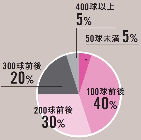 たったの3割以下!アプローチの練習してるアマチュア少なすぎ問題