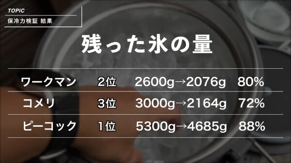 保冷力最強はどれ？ピーコックとワークマンとコメリで真空コンテナを比較してみた