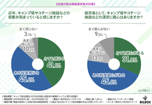 理想は自然、不満はトイレ問題？キャンパーの本音調査で見えた課題とは？