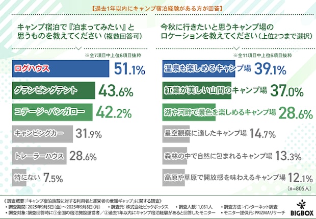 理想は自然、不満はトイレ問題？キャンパーの本音調査で見えた課題とは？