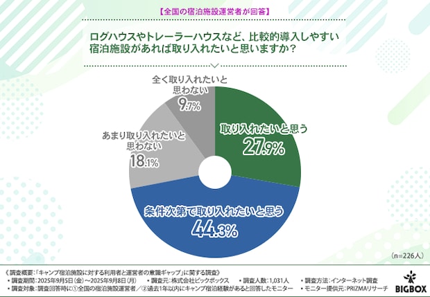 理想は自然、不満はトイレ問題？キャンパーの本音調査で見えた課題とは？