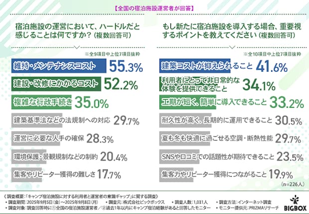 理想は自然、不満はトイレ問題？キャンパーの本音調査で見えた課題とは？