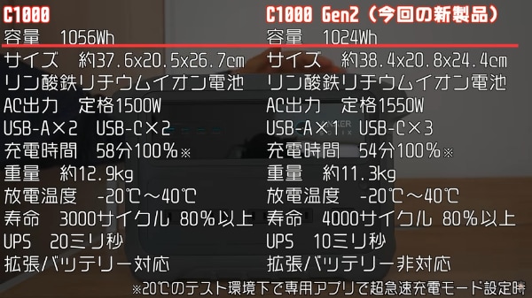 Ankerから超急速充電モード搭載の1000Whポータブル電源が登場！