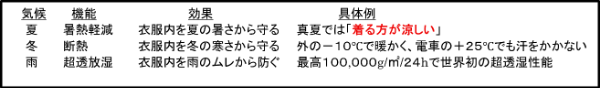 着る方が涼しい？ワークマンが東レと連携した新素材XShelter「暑熱Ω」が遂に登場