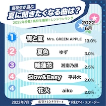 「夏の定番ソングランキング」に「青と夏」！　何位にランクイン？