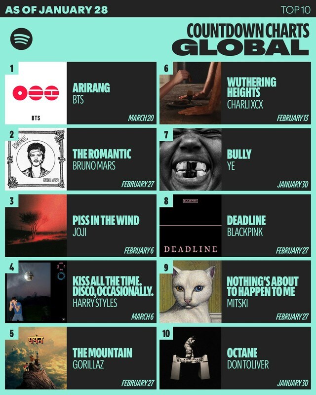 「BTS」、新アルバム「ARIRANG」、Spotifyプリセーブ300万回突破…歴代記録を更新するか