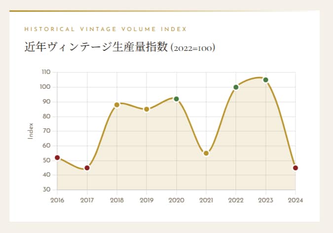 画像3: 2024年 気象データ・収量分析・近年ヴィンテージ比較・市場動向など