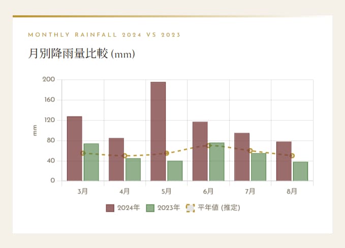画像1: 2024年 気象データ・収量分析・近年ヴィンテージ比較・市場動向など