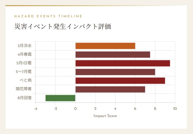 画像4: 2024年 気象データ・収量分析・近年ヴィンテージ比較・市場動向など