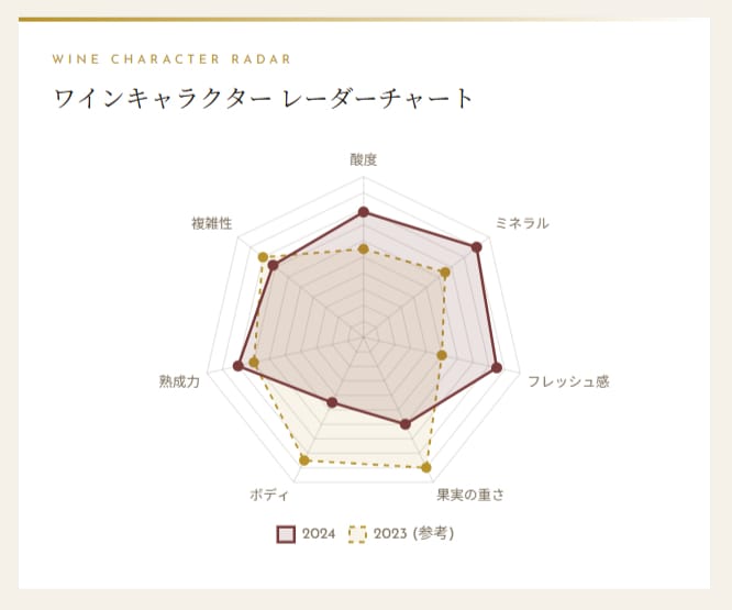 画像6: 2024年 気象データ・収量分析・近年ヴィンテージ比較・市場動向など