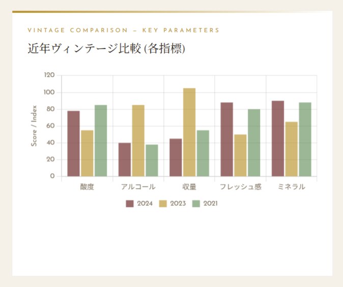 画像7: 2024年 気象データ・収量分析・近年ヴィンテージ比較・市場動向など
