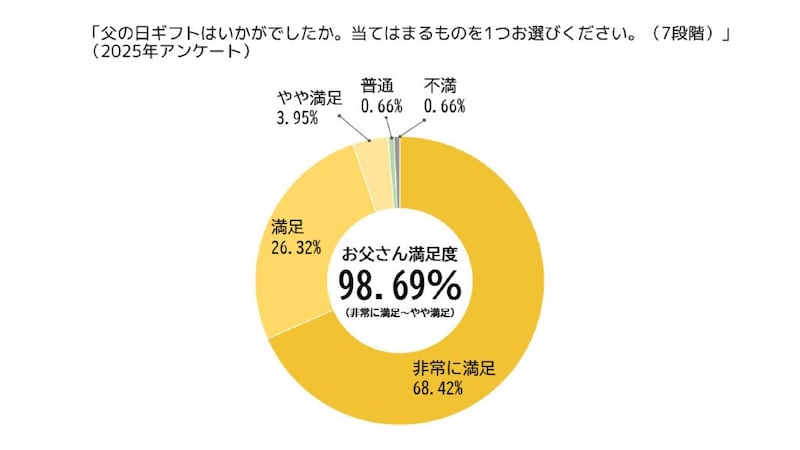 画像: 昨年のお父さん満足度は98％以上！ビールの飲み比べが好評