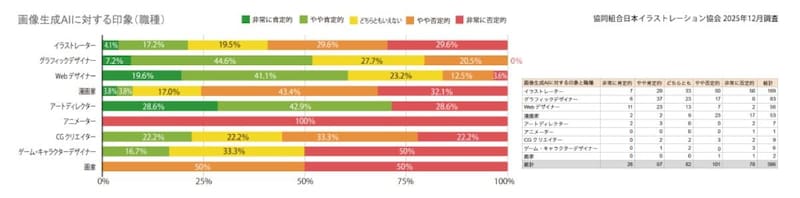 画像: 企画背景：クリエイターの約6割が “生成AIに対して否定的”