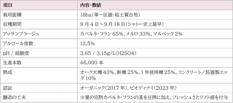 画像: 2025年ヴィンテージ「Surya(スーリャ)」数値サマリー