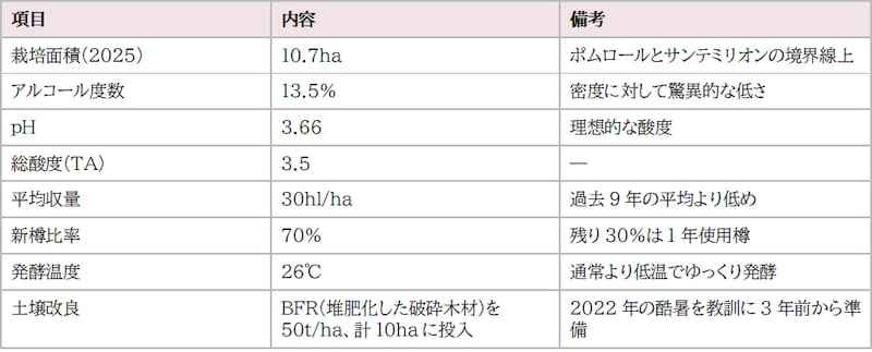 画像2: 2025年ヴィンテージ数値サマリー