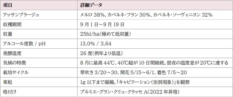 画像1: 2025年ヴィンテージ数値サマリー