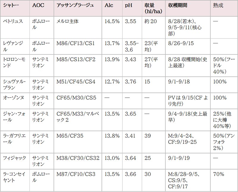 画像: M=メルロ、CF=カベルネ・フラン、CS=カベルネ・ソーヴィニヨン、PV=プティ・ヴェルド。「—」は取材記録に記載なし