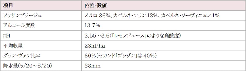 画像2: 2025年ヴィンテージ数値サマリー