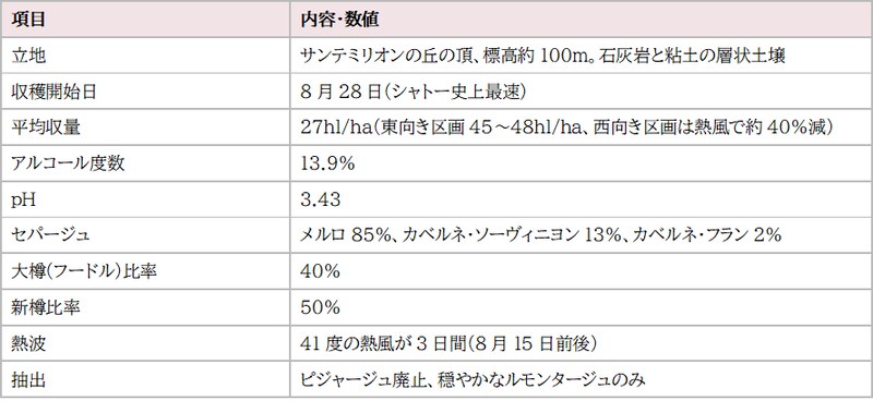 画像3: 2025年ヴィンテージ数値サマリー