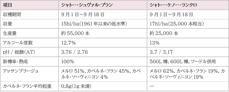 画像4: 2025年ヴィンテージ数値サマリー