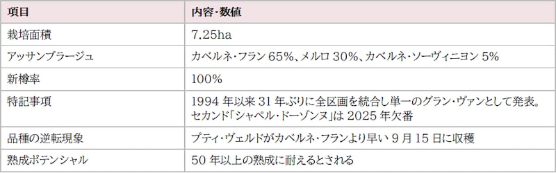 画像: 5. シャトー・オーゾンヌ――31年ぶりの「全量統合」が示す確信