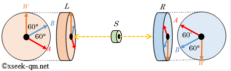 ベルの考えた角度を付けた電子スピンの測定。