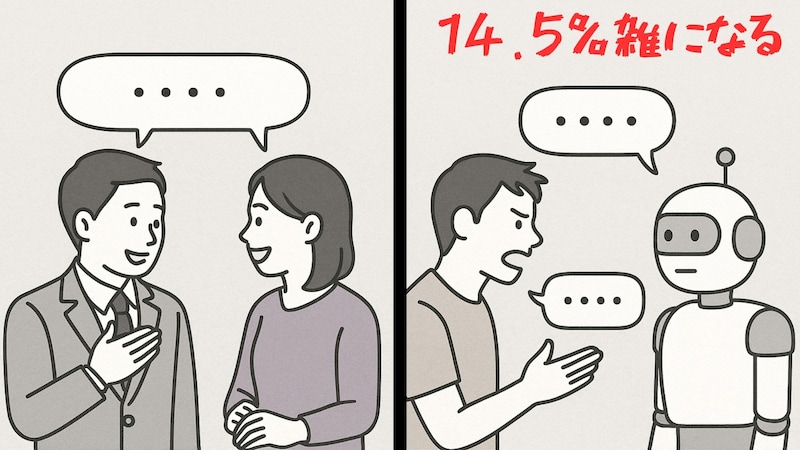 AI相手だと人間は「14.5%失礼」になる