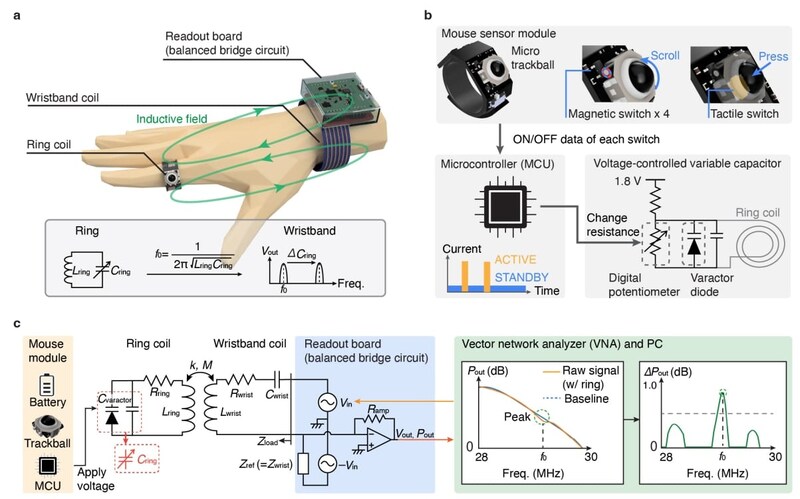 （a）システム図と（b）その回路図。 （c）分散コンデンサによる高感度なコイルの概要。